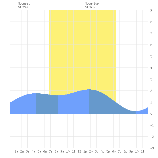Apra Harbor tide chart for Thursday, February 10, 2022