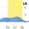 Apra Harbor tide chart for Thursday, February 10, 2022