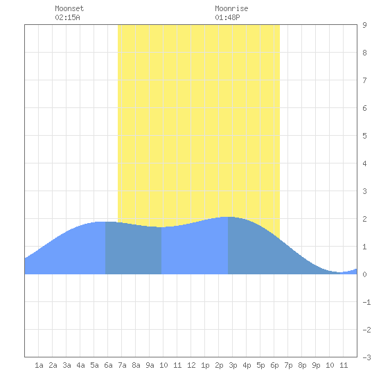 Apra Harbor tide chart for Friday, February 11, 2022