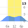Apra Harbor tide chart for Sunday, February 13, 2022