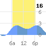 Apra Harbor tide chart for Wednesday, February 16, 2022