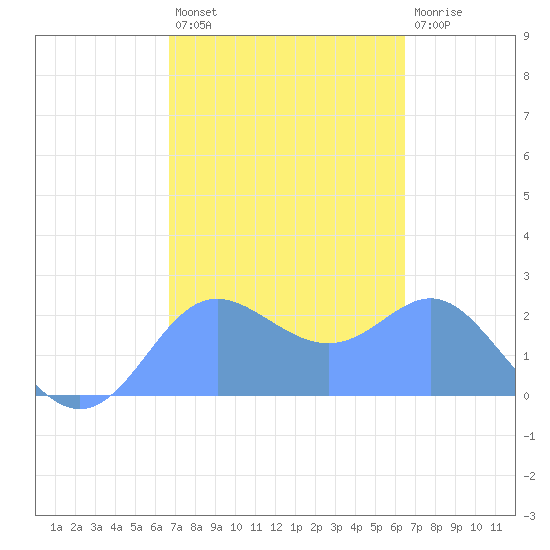 Apra Harbor tide chart for Thursday, February 17, 2022