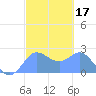 Apra Harbor tide chart for Thursday, February 17, 2022