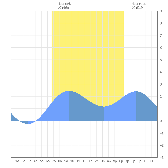 Apra Harbor tide chart for Friday, February 18, 2022