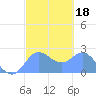 Apra Harbor tide chart for Friday, February 18, 2022
