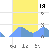 Apra Harbor tide chart for Saturday, February 19, 2022