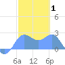 Apra Harbor tide chart for Tuesday, February 1, 2022