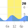 Apra Harbor tide chart for Sunday, February 20, 2022