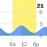 Apra Harbor tide chart for Monday, February 21, 2022