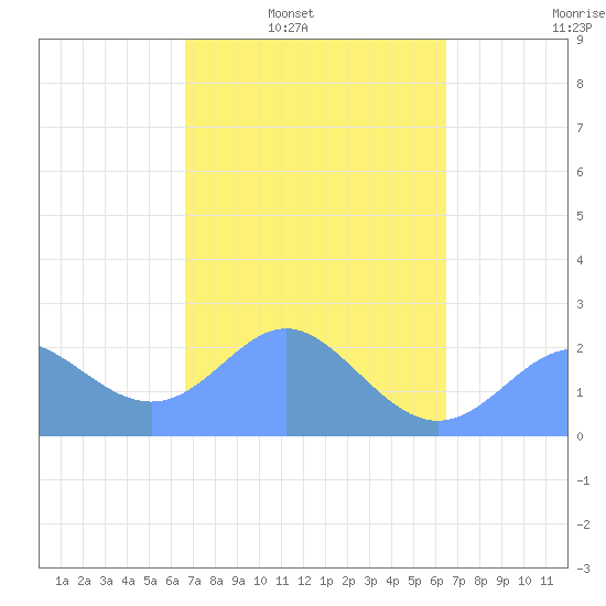 Apra Harbor tide chart for Tuesday, February 22, 2022