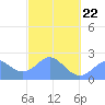 Apra Harbor tide chart for Tuesday, February 22, 2022