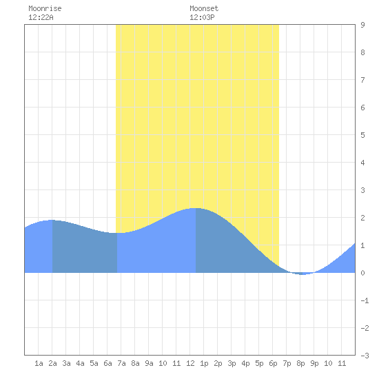 Apra Harbor tide chart for Thursday, February 24, 2022