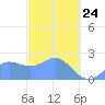 Apra Harbor tide chart for Thursday, February 24, 2022
