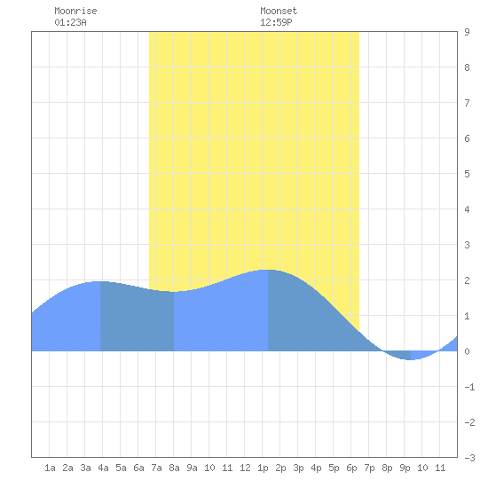 Apra Harbor tide chart for Friday, February 25, 2022