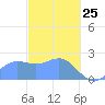 Apra Harbor tide chart for Friday, February 25, 2022
