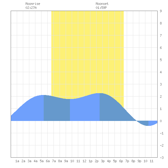 Apra Harbor tide chart for Saturday, February 26, 2022