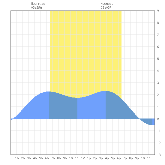 Apra Harbor tide chart for Sunday, February 27, 2022