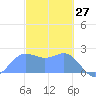 Apra Harbor tide chart for Sunday, February 27, 2022