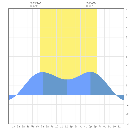 Apra Harbor tide chart for Monday, February 28, 2022