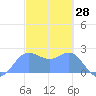 Apra Harbor tide chart for Monday, February 28, 2022