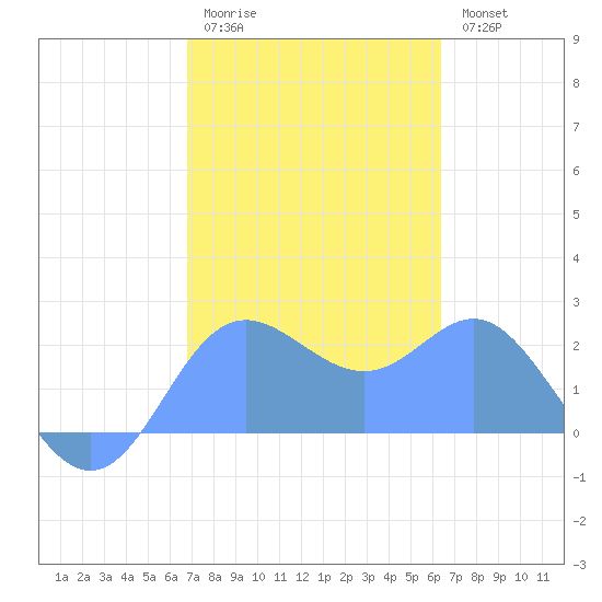 Apra Harbor tide chart for Wednesday, February 2, 2022