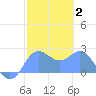 Apra Harbor tide chart for Wednesday, February 2, 2022