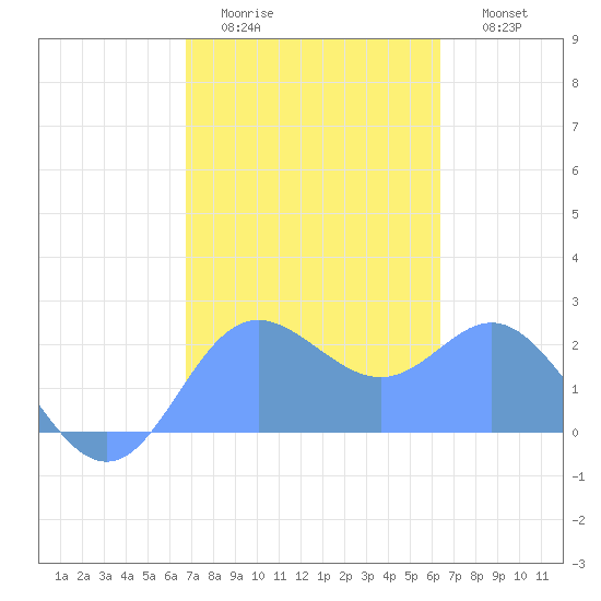 Apra Harbor tide chart for Thursday, February 3, 2022