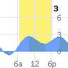 Apra Harbor tide chart for Thursday, February 3, 2022