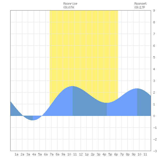 Apra Harbor tide chart for Friday, February 4, 2022