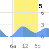 Apra Harbor tide chart for Saturday, February 5, 2022