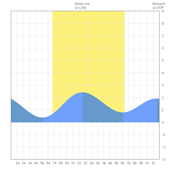 Apra Harbor tide chart for Sunday, February 6, 2022