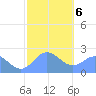 Apra Harbor tide chart for Sunday, February 6, 2022