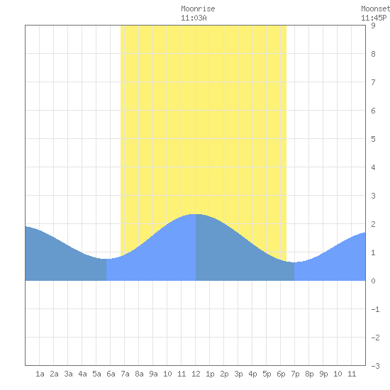 Apra Harbor tide chart for Monday, February 7, 2022