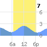 Apra Harbor tide chart for Monday, February 7, 2022