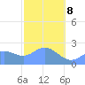 Apra Harbor tide chart for Tuesday, February 8, 2022
