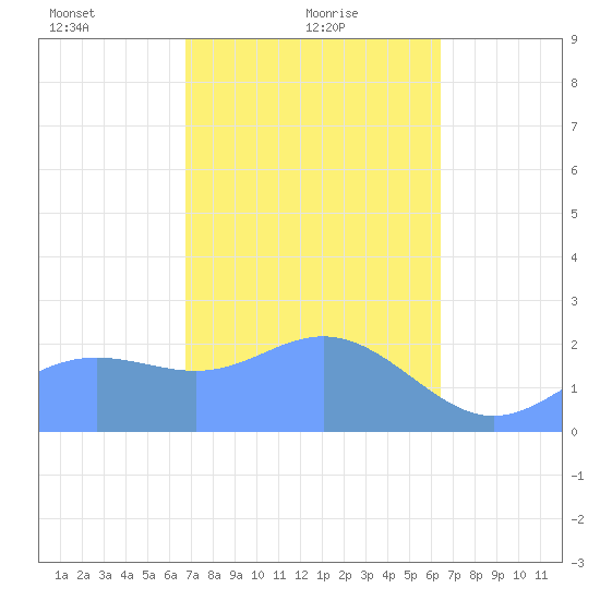 Apra Harbor tide chart for Wednesday, February 9, 2022