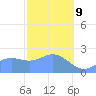 Apra Harbor tide chart for Wednesday, February 9, 2022