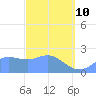 Apra Harbor tide chart for Thursday, March 10, 2022