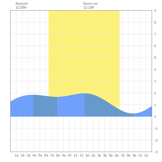 Apra Harbor tide chart for Friday, March 11, 2022