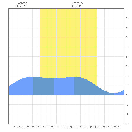 Apra Harbor tide chart for Saturday, March 12, 2022