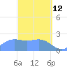 Apra Harbor tide chart for Saturday, March 12, 2022