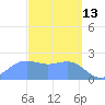 Apra Harbor tide chart for Sunday, March 13, 2022