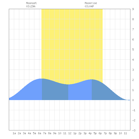 Apra Harbor tide chart for Monday, March 14, 2022