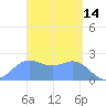 Apra Harbor tide chart for Monday, March 14, 2022