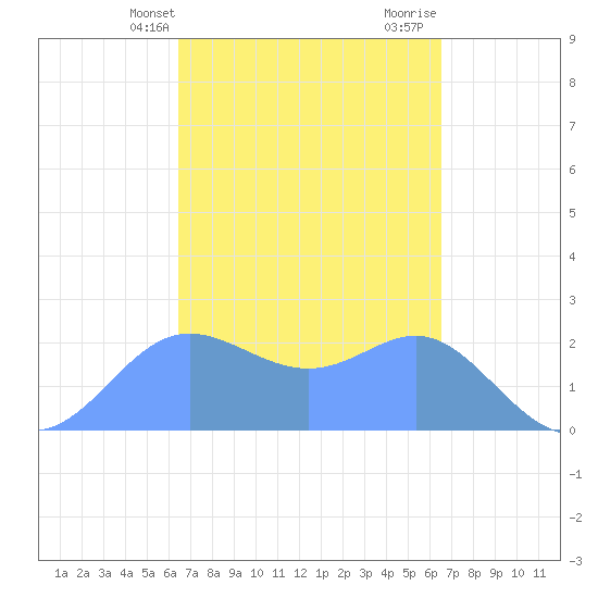 Apra Harbor tide chart for Tuesday, March 15, 2022