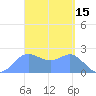 Apra Harbor tide chart for Tuesday, March 15, 2022