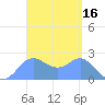 Apra Harbor tide chart for Wednesday, March 16, 2022