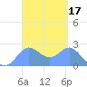 Apra Harbor tide chart for Thursday, March 17, 2022
