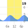 Apra Harbor tide chart for Saturday, March 19, 2022