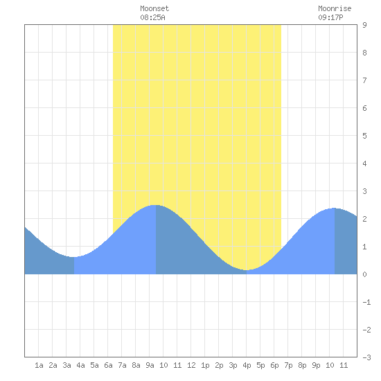 Apra Harbor tide chart for Monday, March 21, 2022